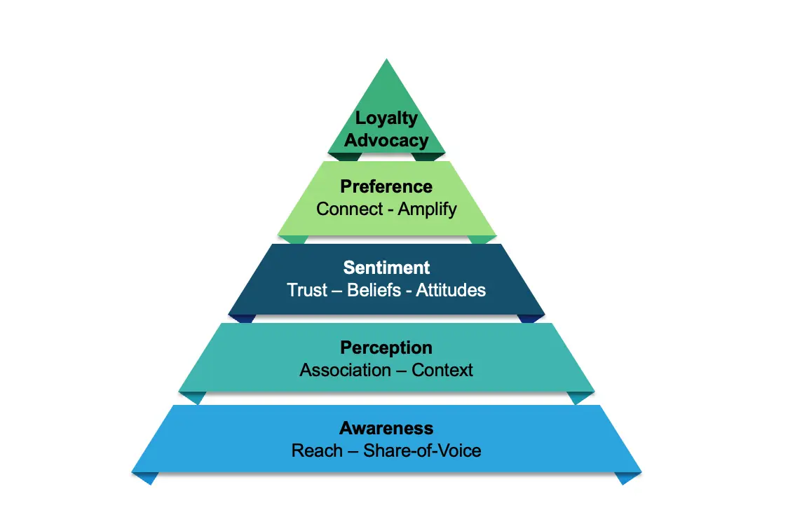 Forrester B2B Brand Measurement Framework showing progression from awareness to advocacy