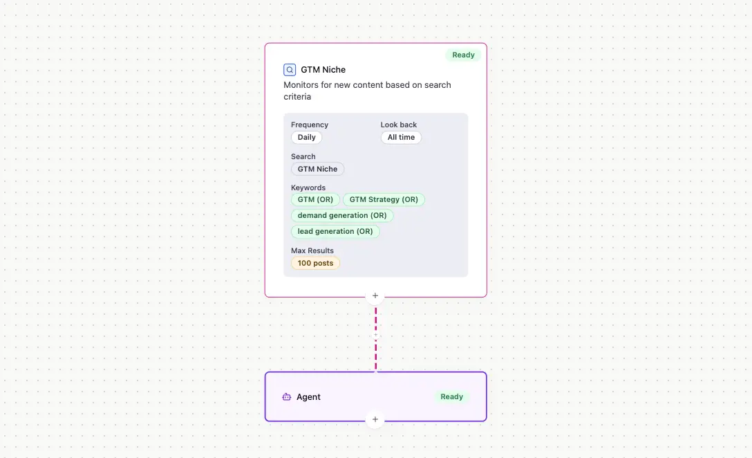 Trigify workflow builder showing a 'GTM Niche' social listening node configured with daily frequency, all-time lookback, keywords including GTM, GTM Strategy, demand generation, and lead generation with OR logic, set to return 100 posts maximum, connected to an Agent node below.