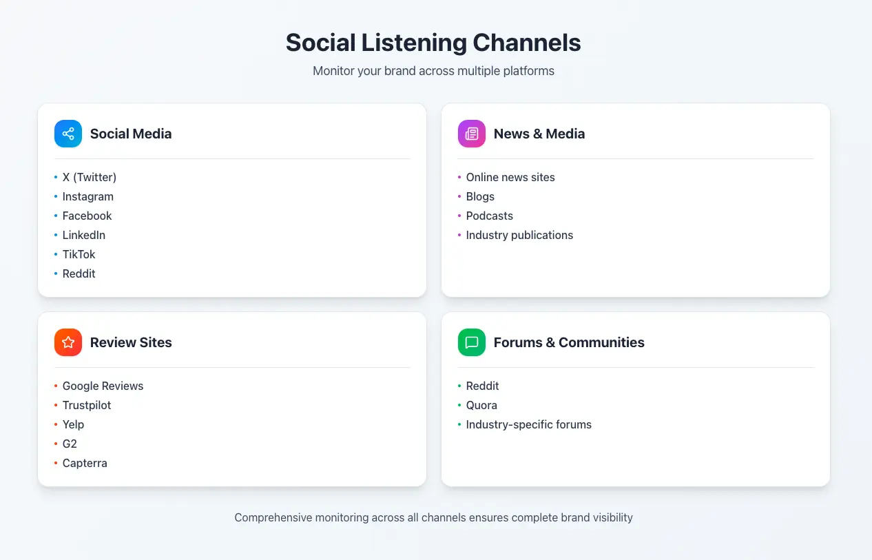Brand tracking vs brand monitoring channels overview showing social media platforms, news and media sources, review sites like G2 and Capterra, and forums and communities