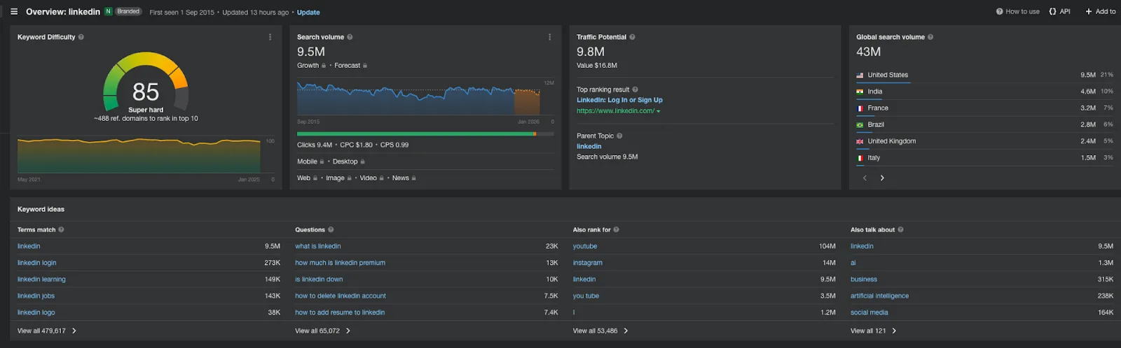 10\. Ahrefs - Best Demand Generation Tool for SEO and Competitive Analysis