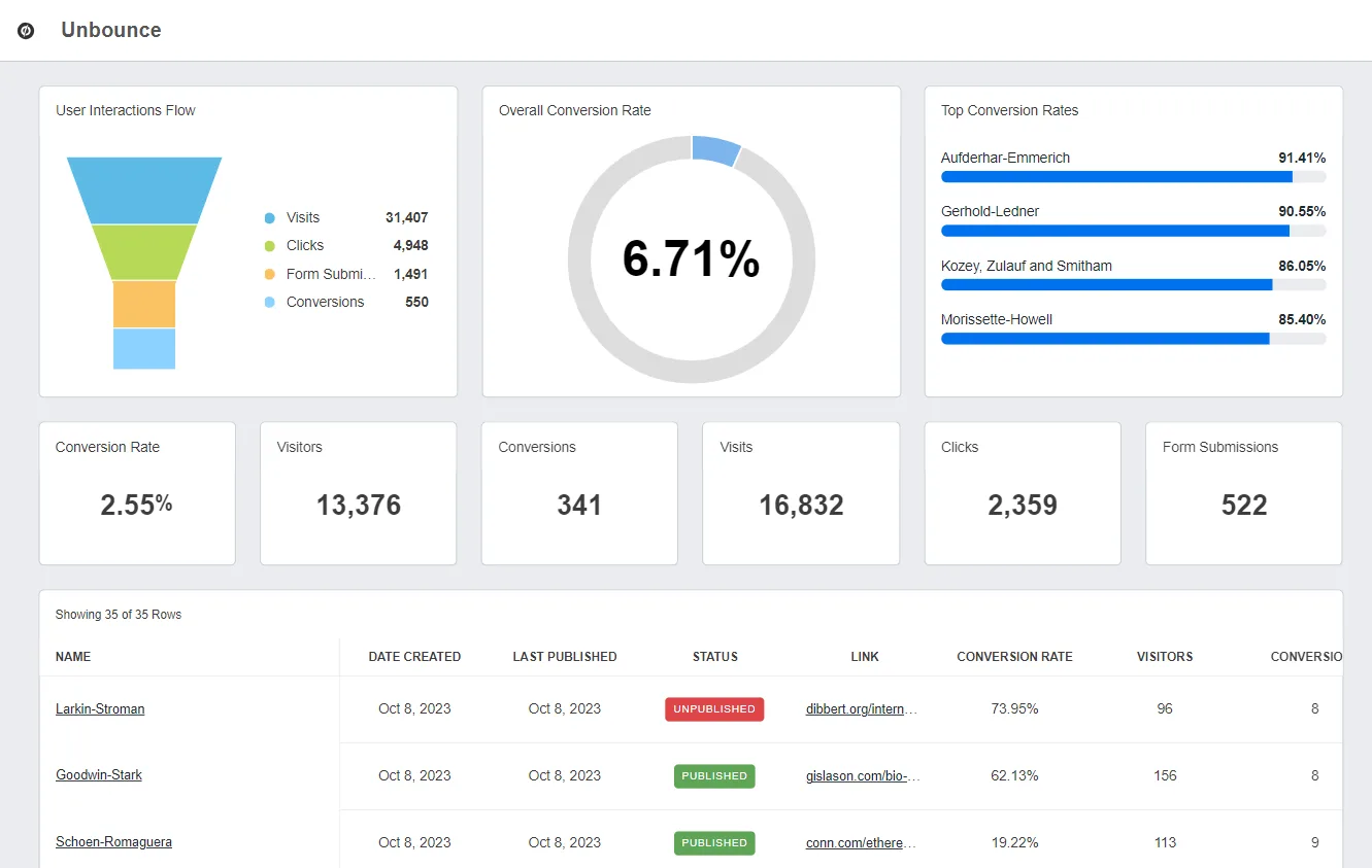 12\. Unbounce - Best Demand Generation Tool for Landing Page Optimization