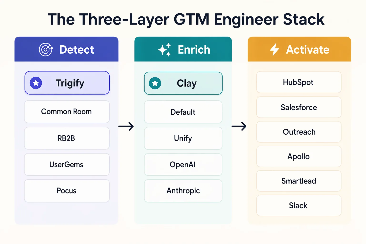 Three-layer GTM engineer stack showing Trigify at the detect layer feeding Clay enrichment and HubSpot activation