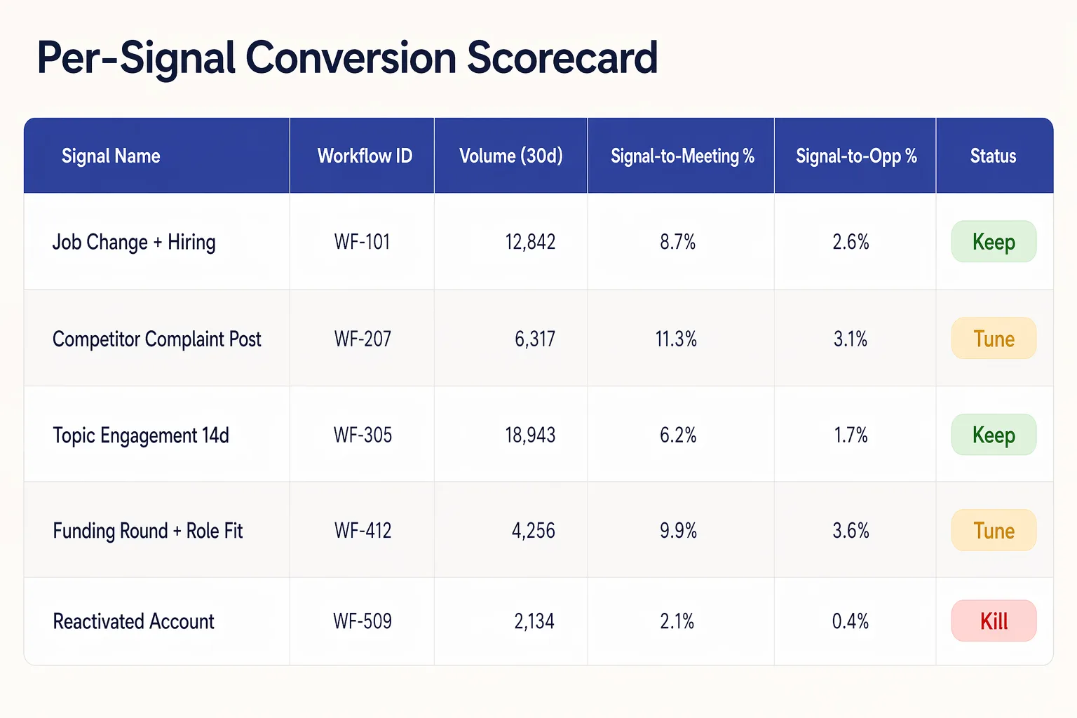 Per-signal conversion scorecard tracking signal to meeting and signal to opportunity rates