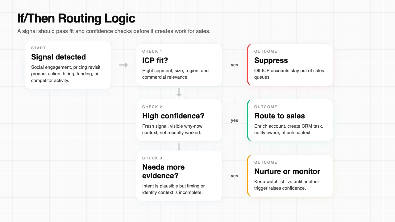 Flowchart showing GTM signal routing logic from signal detection through ICP fit, confidence checks, enrichment, and routing to sales, nurture, or monitor.