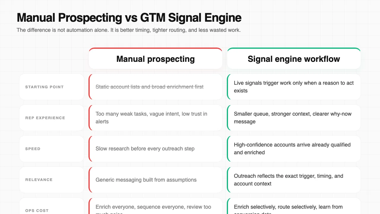 Comparison visual showing manual prospecting versus a GTM signal engine across speed, relevance, routing, and rep focus.