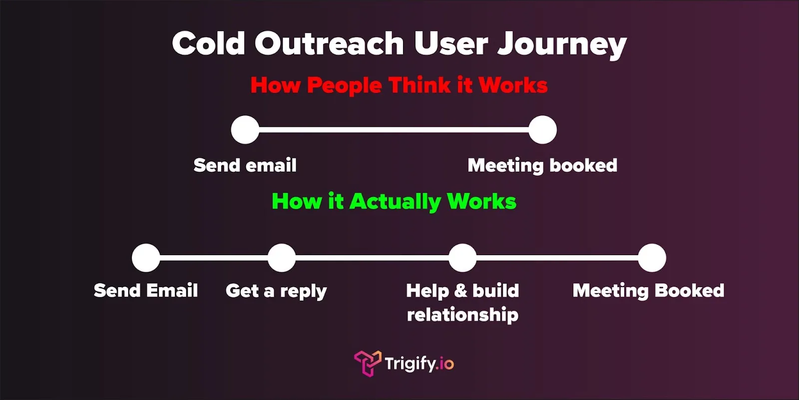 How to write outreach messages that get replies?