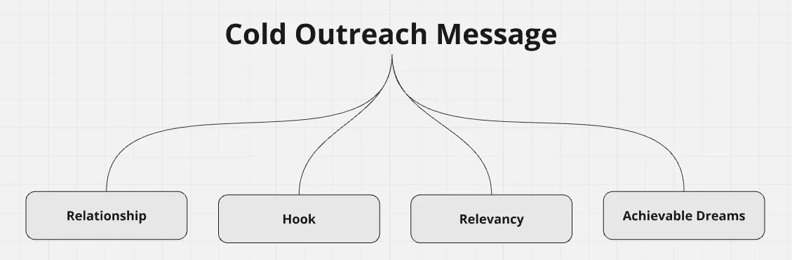 The Four Pillars of Cold Outreach