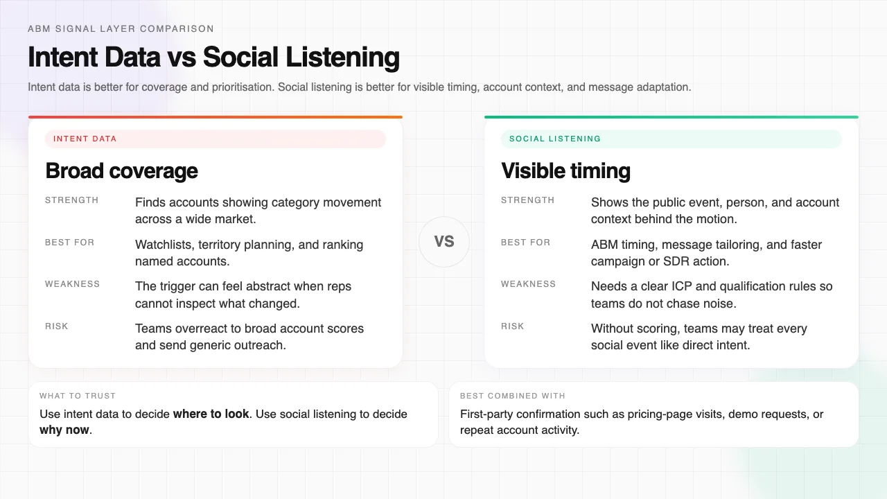 Side-by-side comparison of intent data and social listening for account-based marketing teams across coverage, freshness, transparency, actionability, and message fit.
