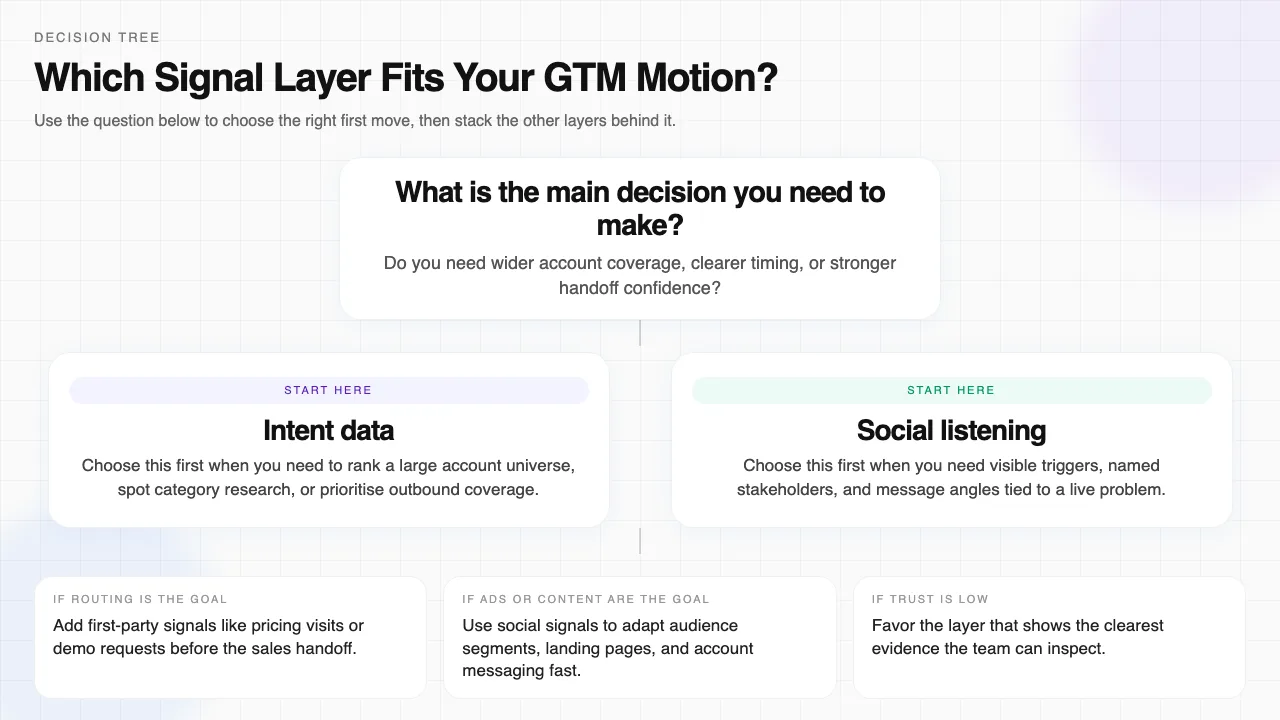 Decision tree helping B2B teams choose between intent data and social listening for ABM based on whether they need account coverage, timing clarity, public context, or final routing confidence.