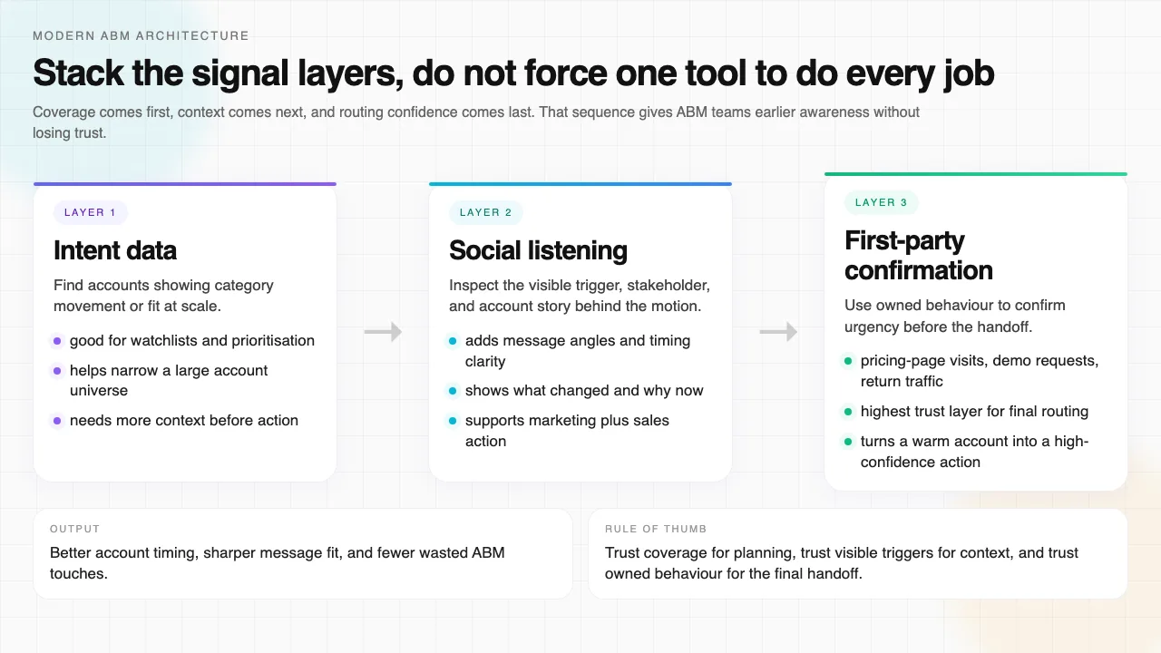 Layered diagram showing how intent data, social listening, and first-party confirmation combine in modern account-based marketing.