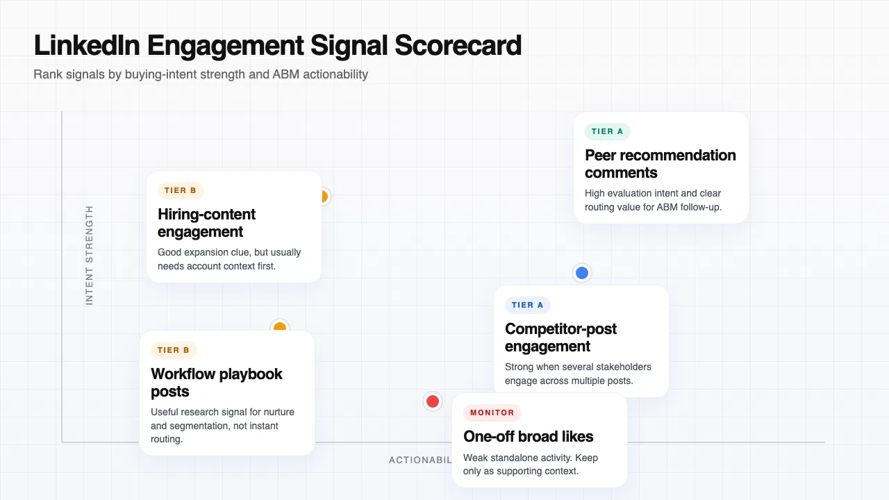Matrix ranking LinkedIn engagement signals by buying intent strength and ABM actionability.