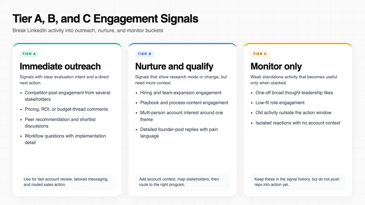 Tiered chart grouping LinkedIn engagement signals into outreach, nurture, and monitor categories.