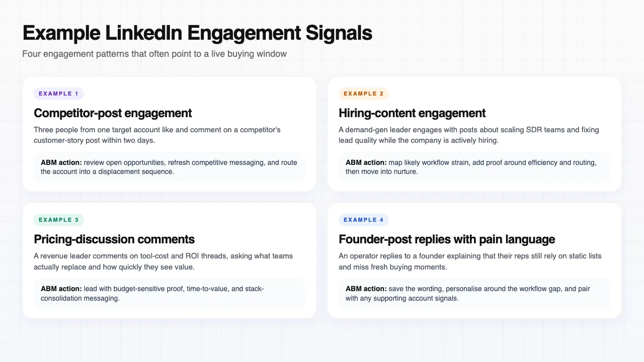 Example cards showing LinkedIn engagement patterns that indicate an account may be entering a buying window.