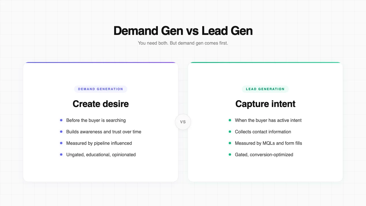 Demand generation versus lead generation comparison: demand gen creates desire before the buyer searches, lead gen captures active intent