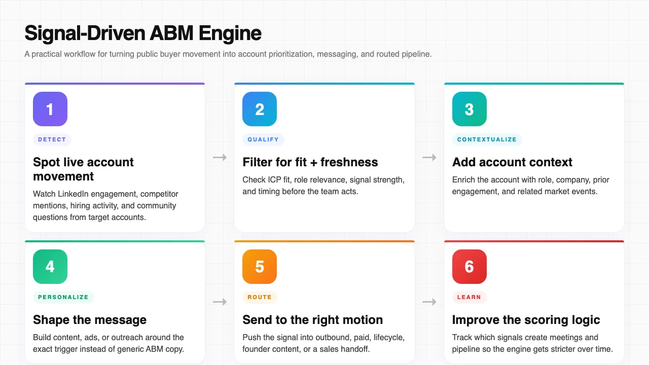 Diagram showing how social listening powers an account-based marketing engine from signal detection to routed pipeline.