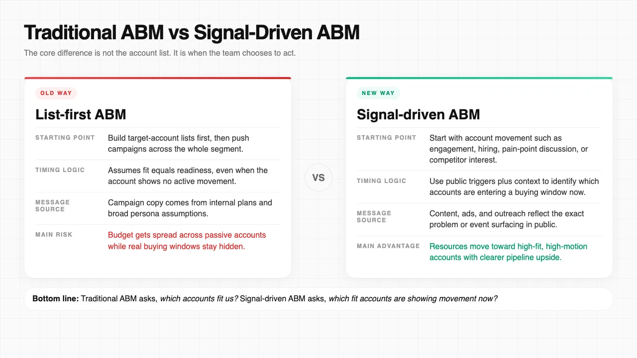 Comparison chart showing the difference between traditional account-based marketing and signal-driven ABM.