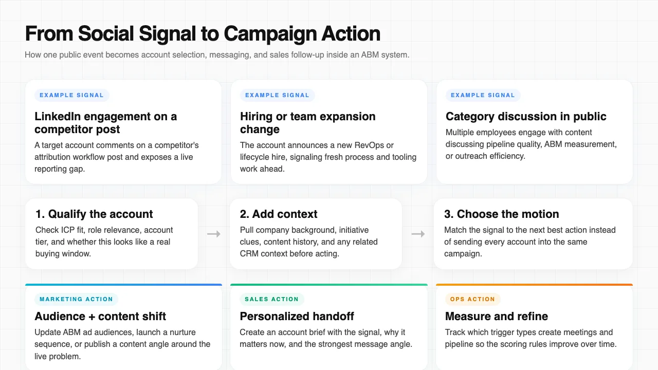 Workflow showing how a social signal becomes an ABM campaign action and sales follow-up.