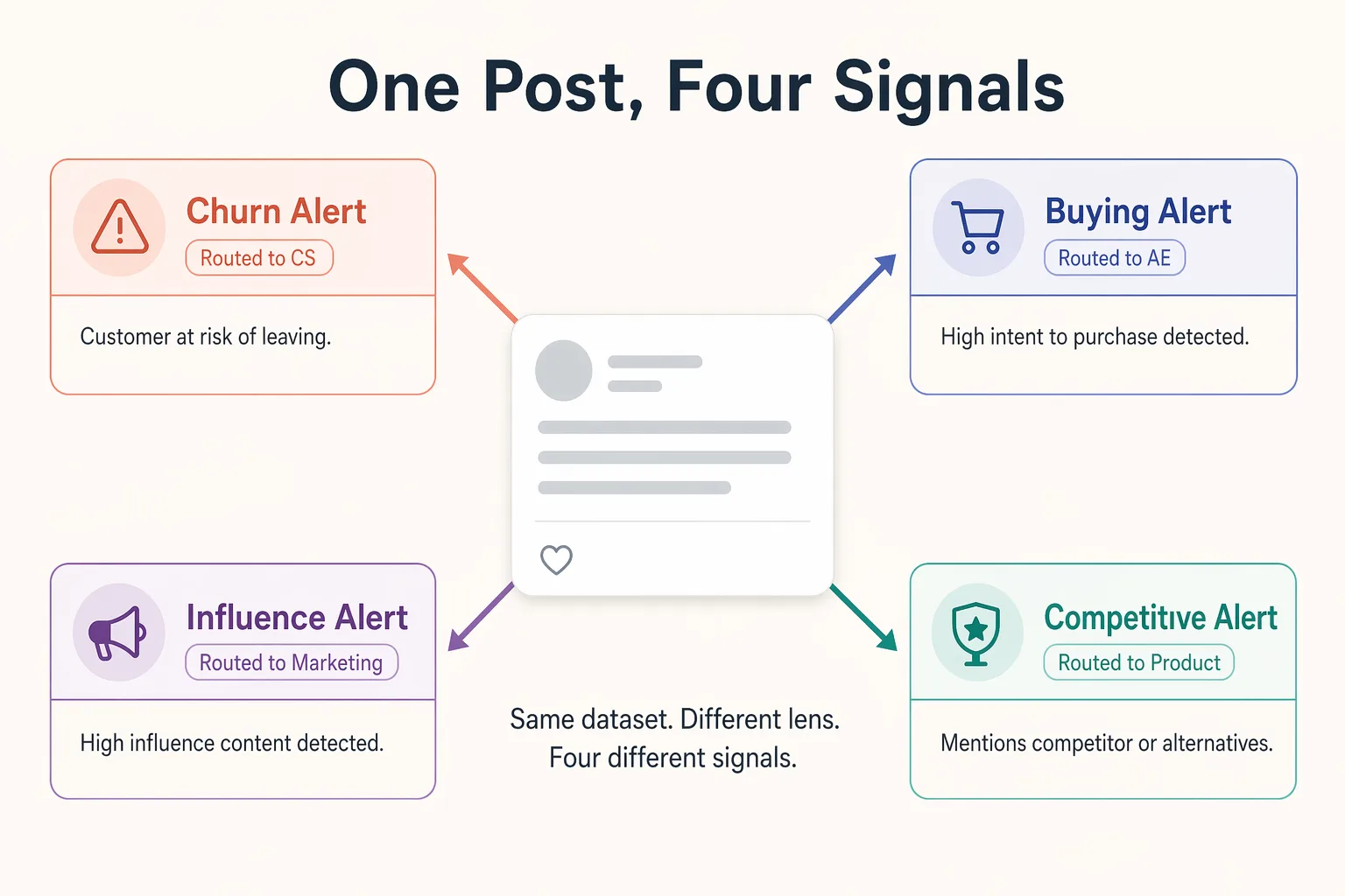 Diagram showing how a single social media post becomes four different signals depending on the analytical lens applied