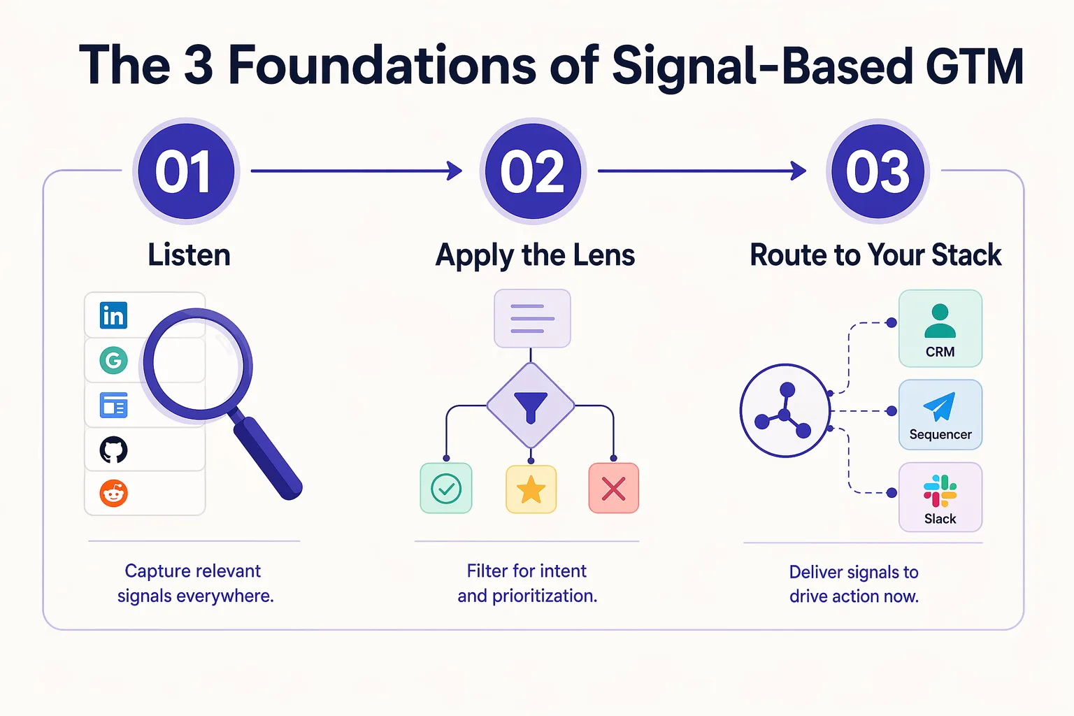 Three foundations process flow for signal-based GTM: listen, apply lens, route to stack