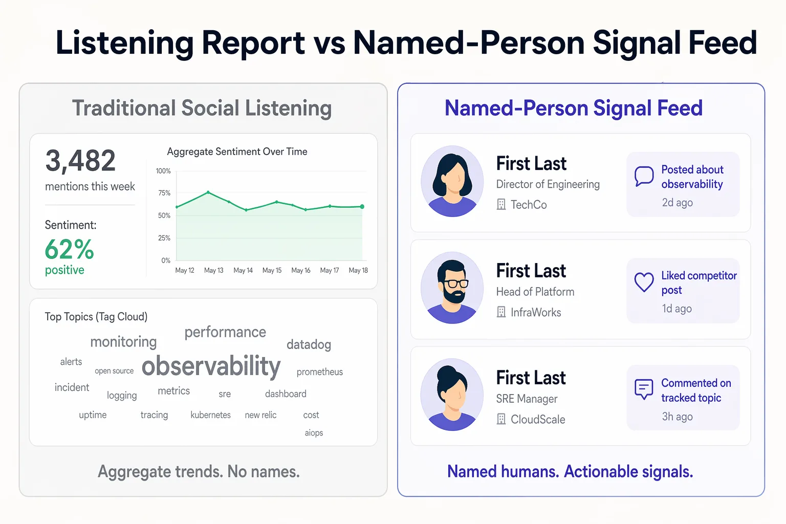 Before and after comparison of aggregate social listening dashboard against a named-person social signal feed