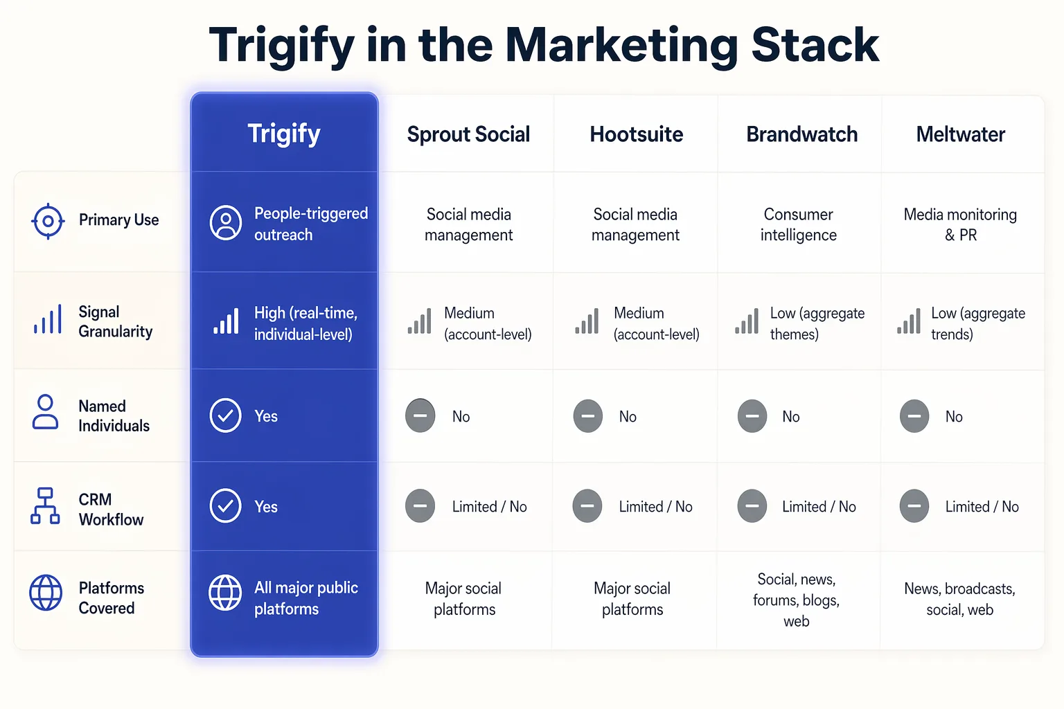 Stack diagram showing Trigify sitting between social listening tools and marketing activation systems