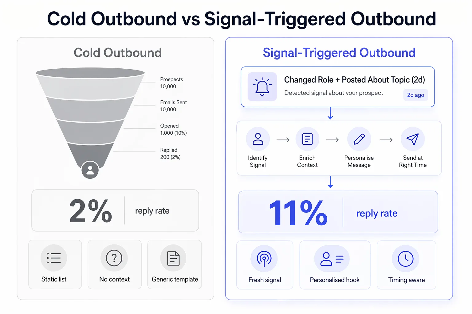 Before and after comparison of cold outbound versus signal-triggered outbound sales workflow showing higher conversion with person-level signals