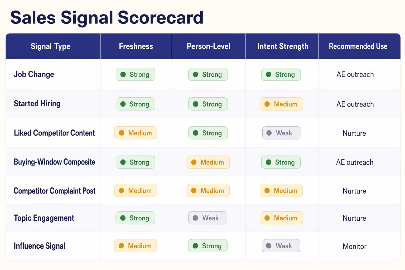 Sales signal scorecard showing conversion rate indicators by signal type for job change competitor engagement hiring and topic engagement