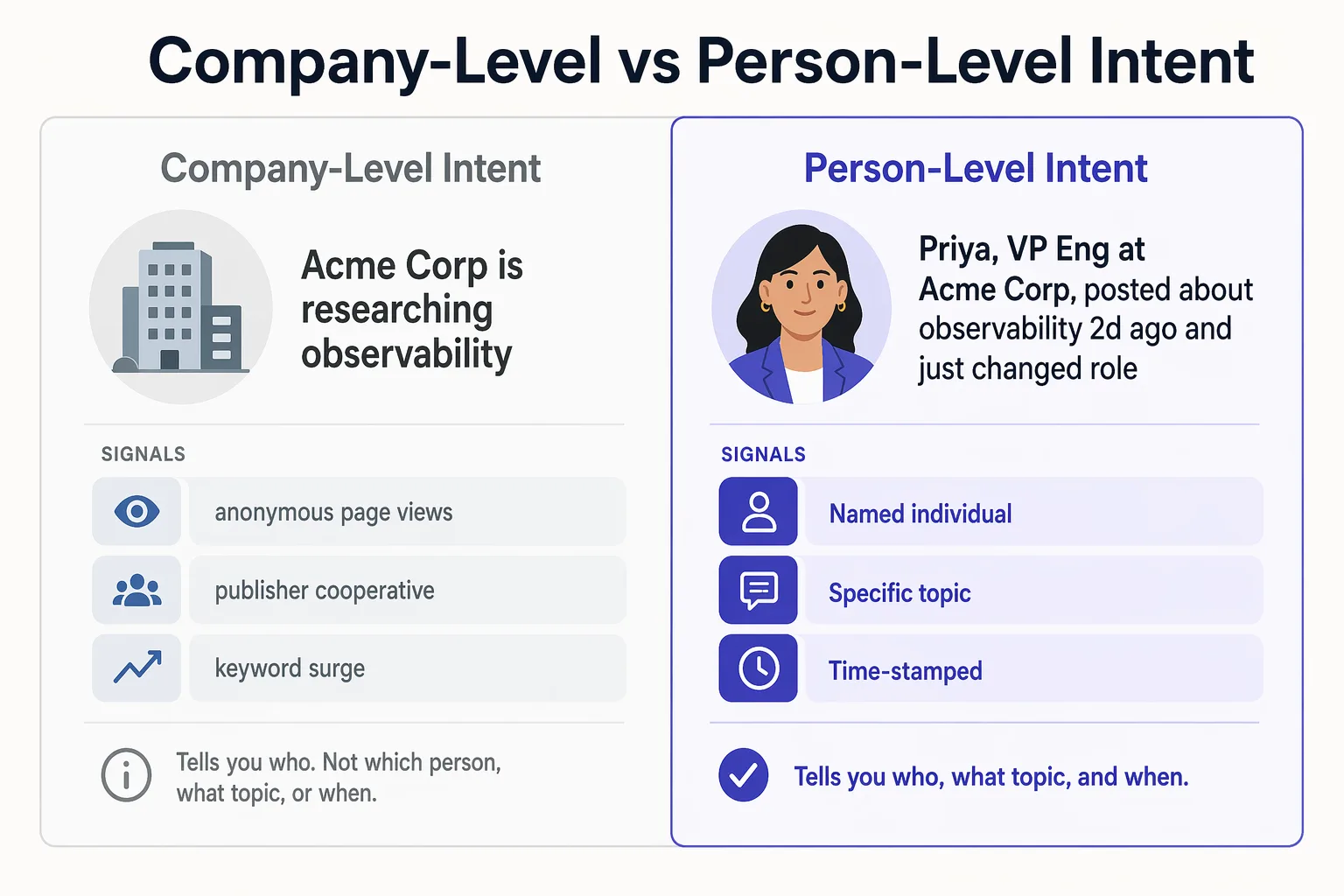 Comparison matrix of company-level versus person-level intent data for B2B sales teams