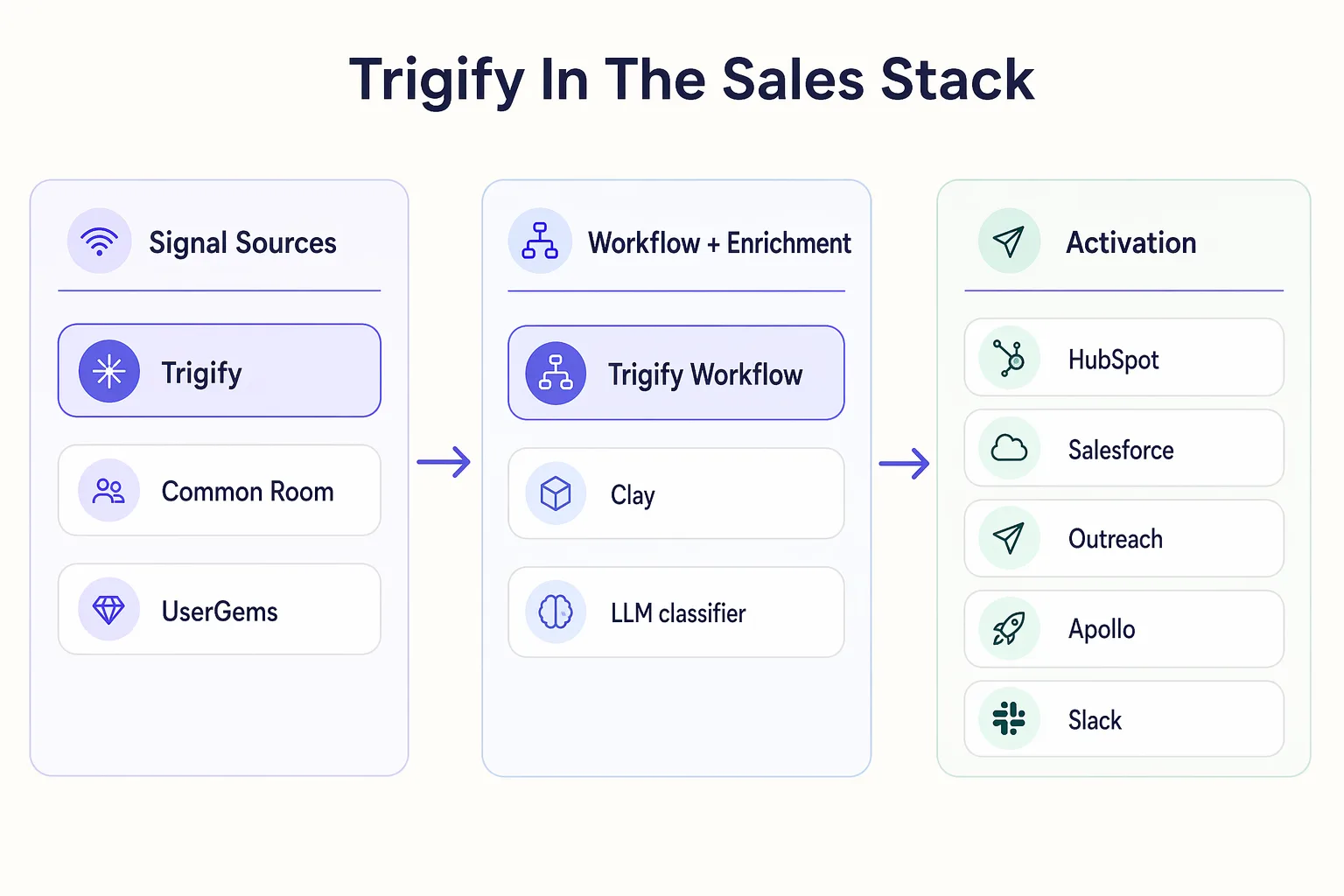 Systems workflow map showing Trigify detecting social signals and routing them through CRM to sequencer and Slack for B2B sales teams