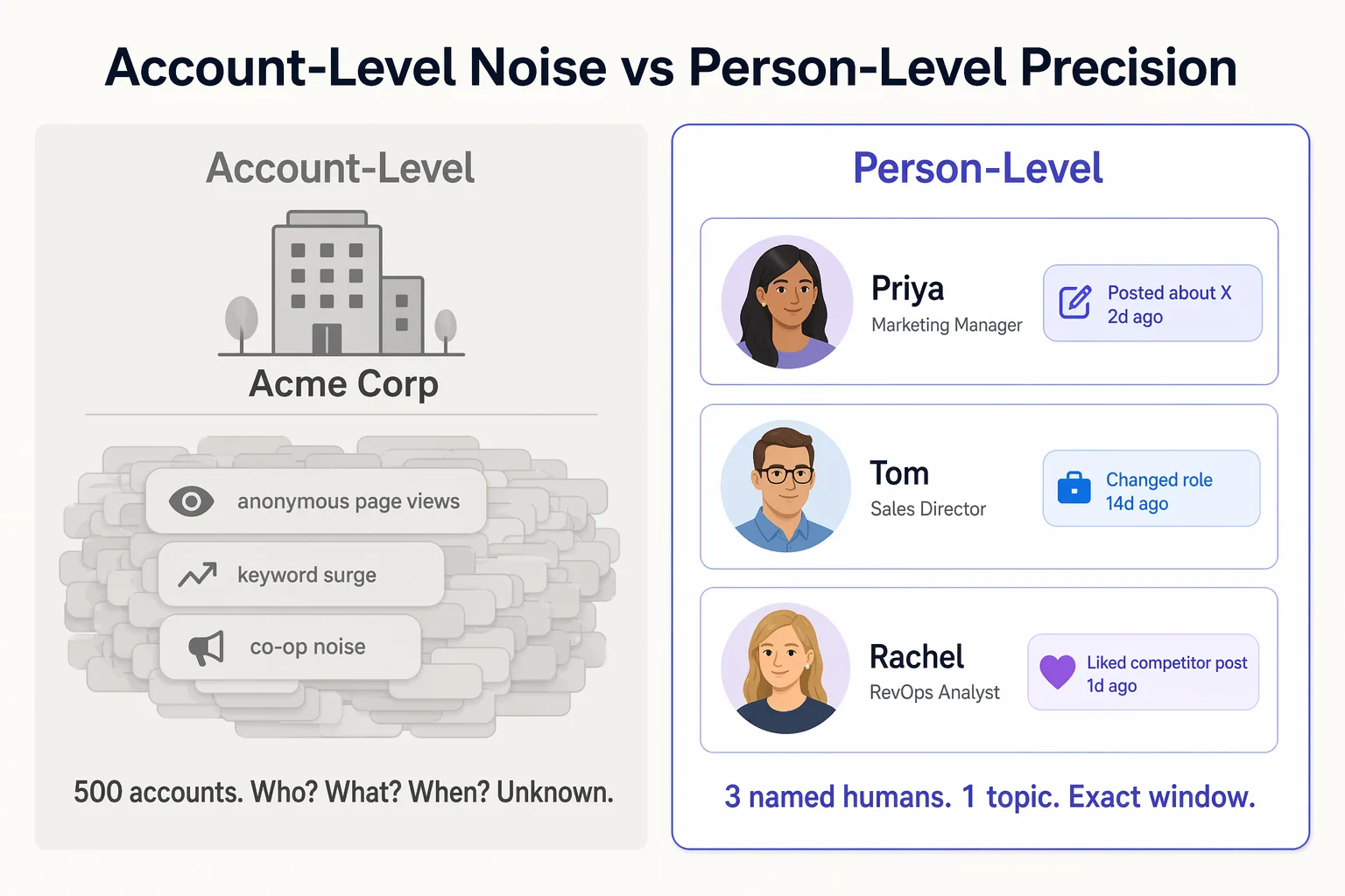 Before and after comparison showing account-level intent noise versus person-level social signal precision
