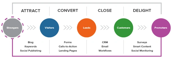 What Types of Leads are There?