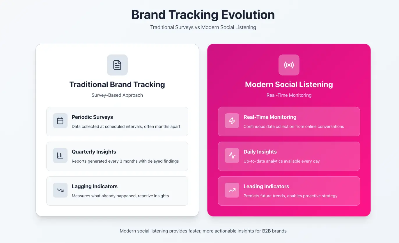 Brand tracking definition comparison showing traditional survey-based approach with periodic surveys and lagging indicators versus modern social listening with real-time monitoring and leading indicators.